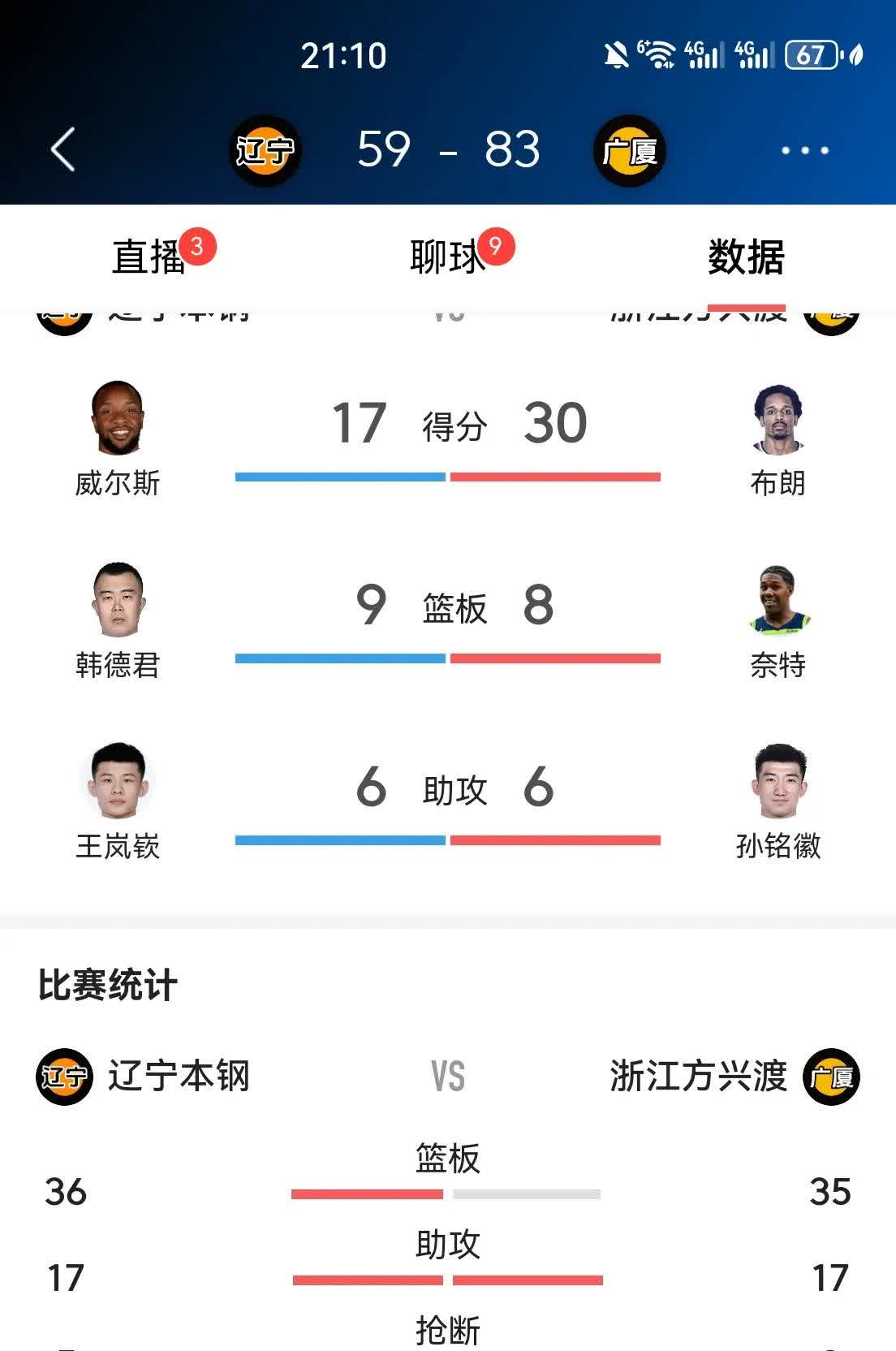 控球节奏明显更快，十分辽宁宇皇冲个冠军